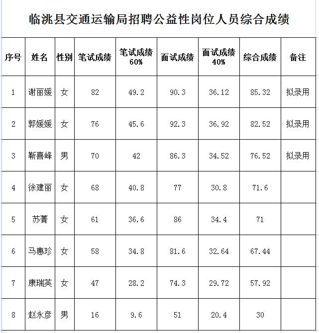 邊壩縣交通運輸局最新招聘啟事