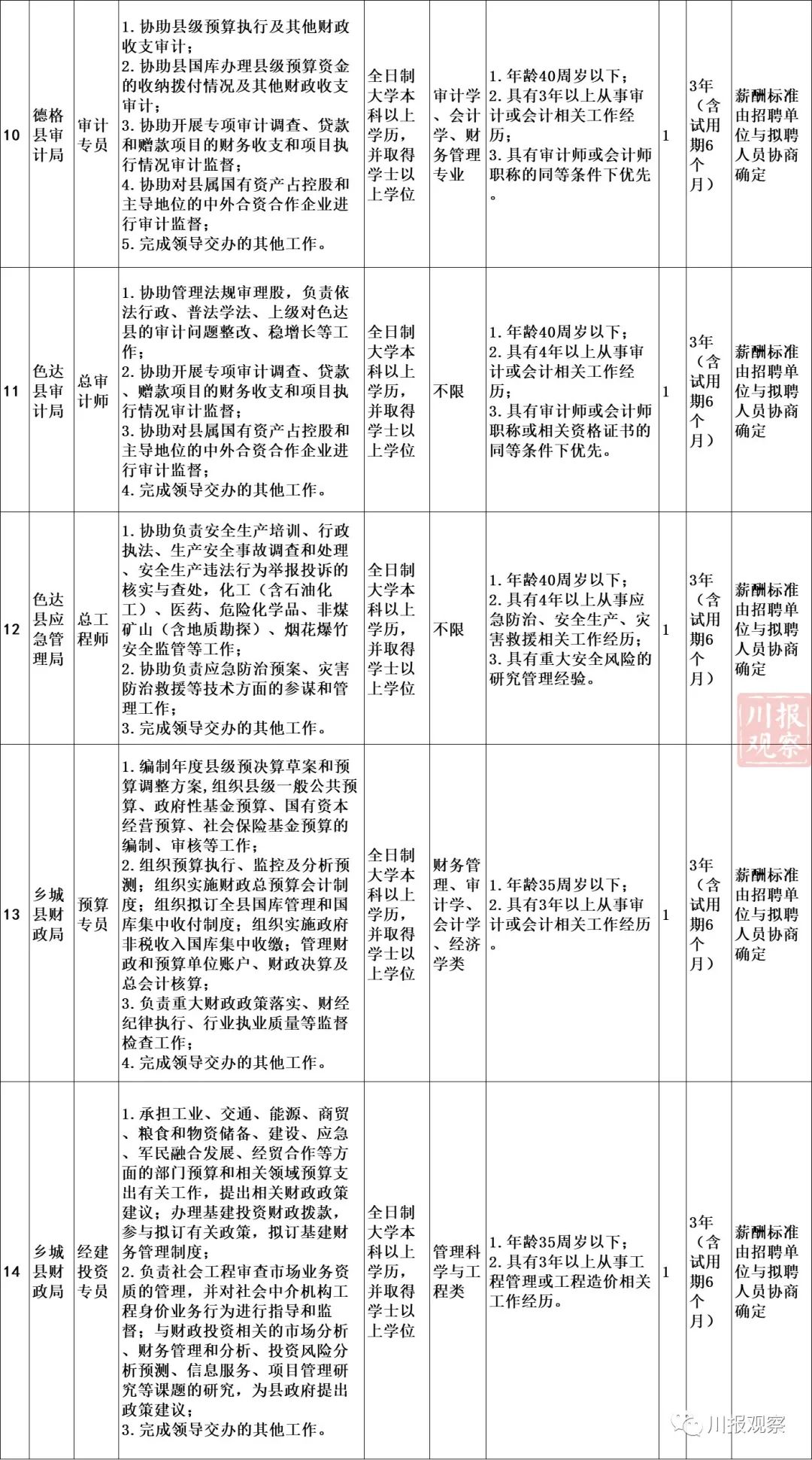 西昌市自然資源和規劃局招聘公告解析