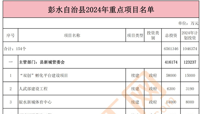 彭水苗族土家族自治縣科學技術與工業(yè)信息化局最新項目概覽