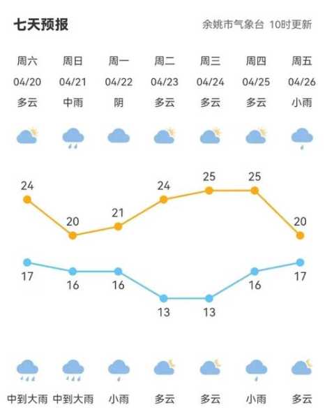 中和鎮天氣預報更新通知