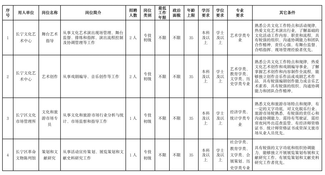 長寧區文化局最新招聘信息與招聘動態概覽