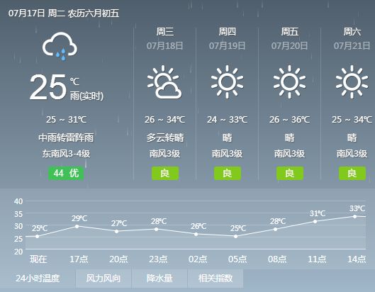 下銓村委會天氣預報更新通知