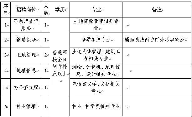 平橋區(qū)自然資源和規(guī)劃局招聘新崗位信息解讀